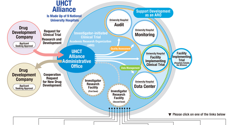 UHCT Alliance networks