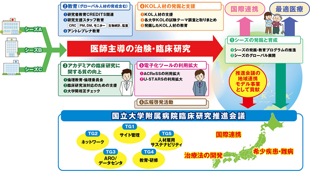 臨床研究の大学間連携推進事業の概要