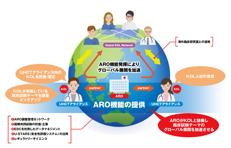 ARO機能の提供 イメージ