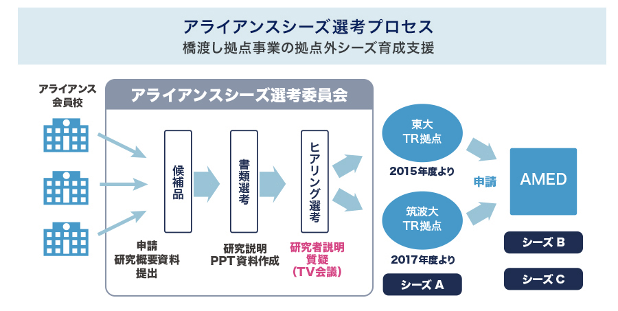 アライアンスシーズ選考プロセス