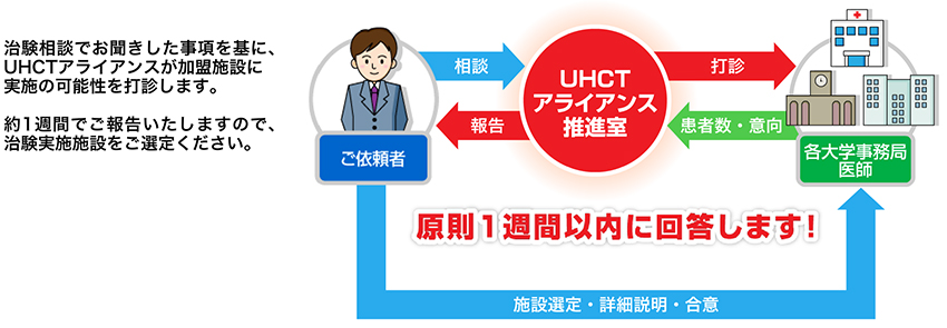 迅速な治験実施可能性の打診