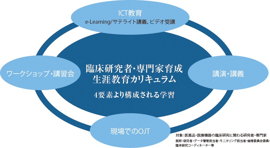 臨床研究者・専門家育成　生涯教育カリキュラム